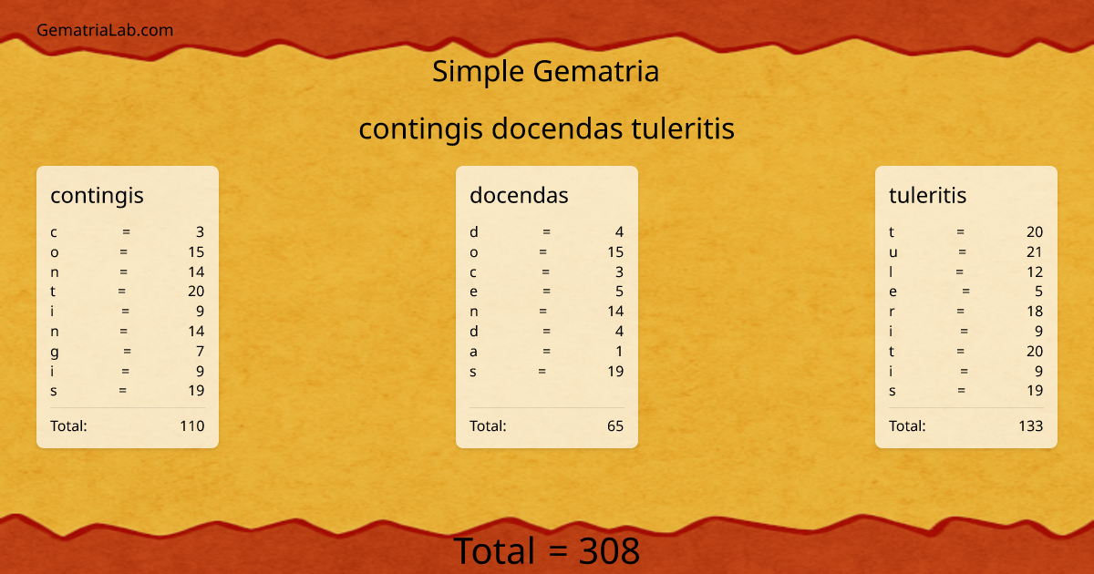 contingis docendas tuleritis in simple Gematria